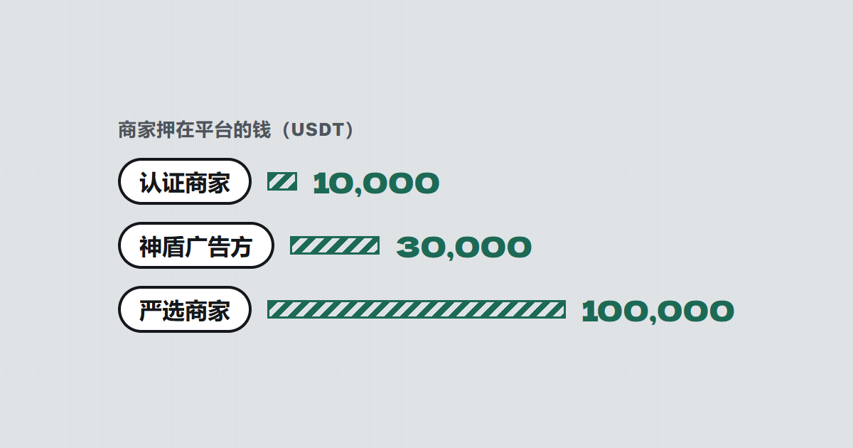 认证商家、神盾广告方、严选商家押在平台的保证金:10,000、30,000、100,000 USDT