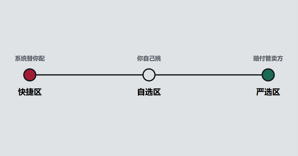 快捷区、自选区、严选区三站:系统替你配、你自己挑、赔付管卖方
