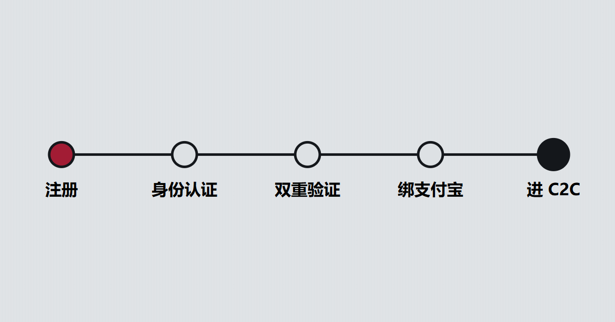 从注册、身份认证、双重验证、绑支付宝到进入 C2C 的五步路线,最后一步进 C2C 被标出