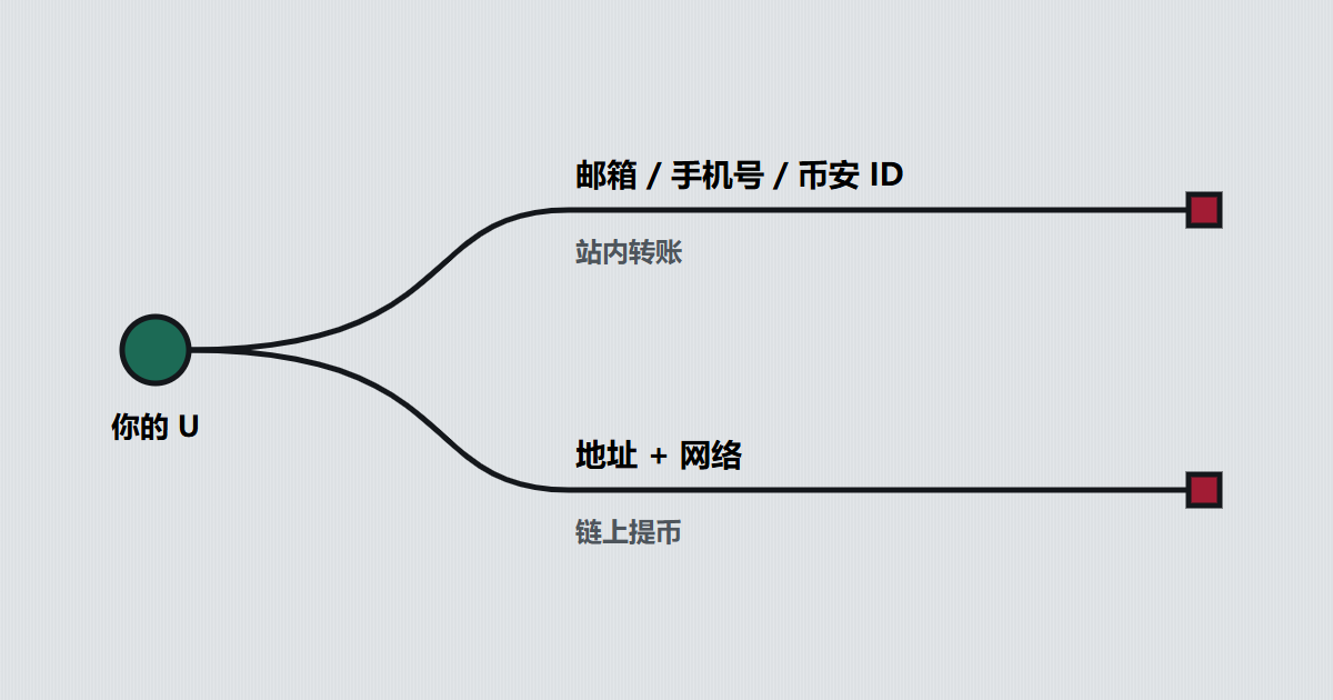 你的 U 分两条路:邮箱、手机号或币安 ID 走站内转账,地址加网络走链上提币